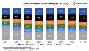 Counterpoint Research: Samsung leads Global Smartphone Shipments in H1 2026